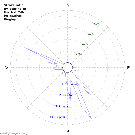 Grafer: Stroke ratio by bearing