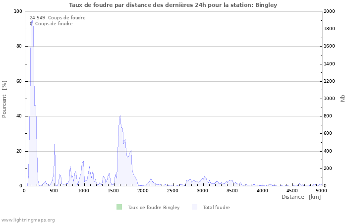 Graphes: Taux de foudre par distance