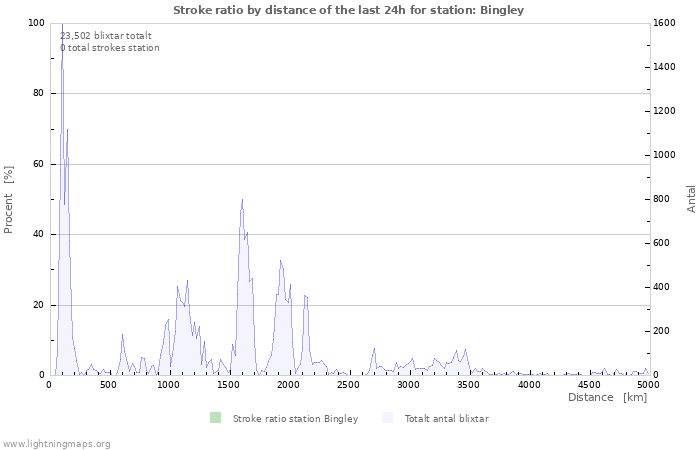 Grafer: Stroke ratio by distance