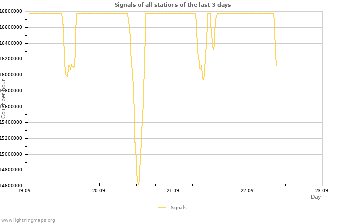 Graphs