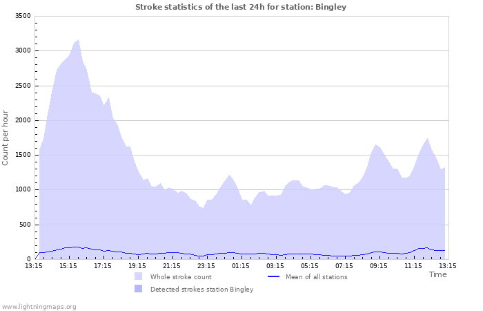 Grafikonok: Stroke statistics