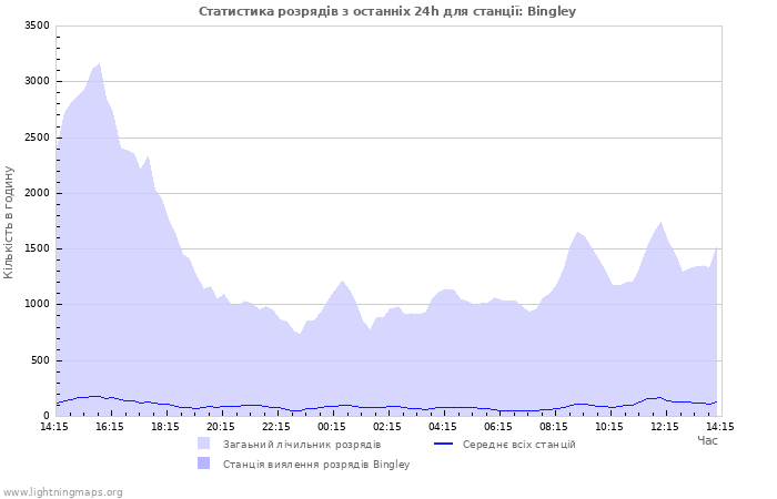 Графіки: Статистика розрядів