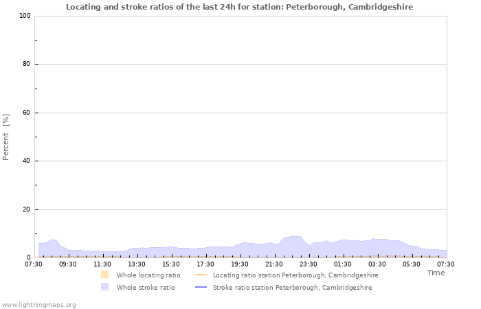 Graphs: Locating and stroke ratios