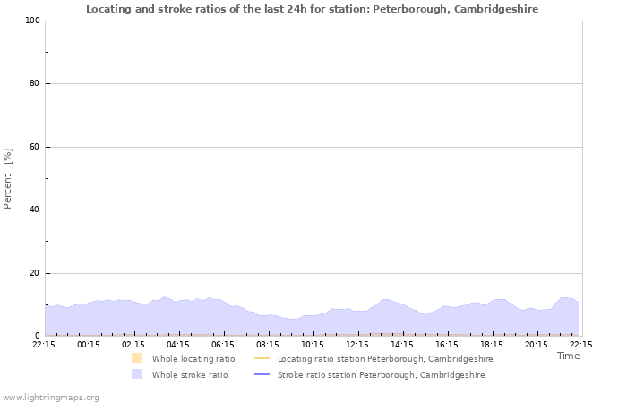 Grafikonok: Locating and stroke ratios