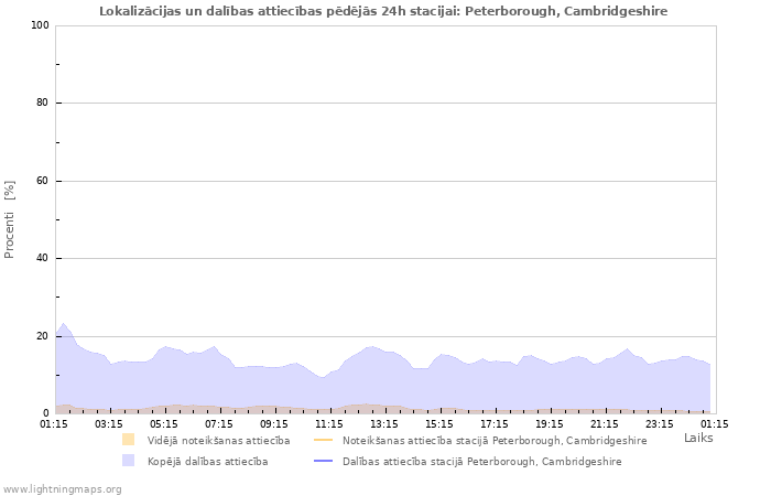Grafiki: Lokalizācijas un dalības attiecības