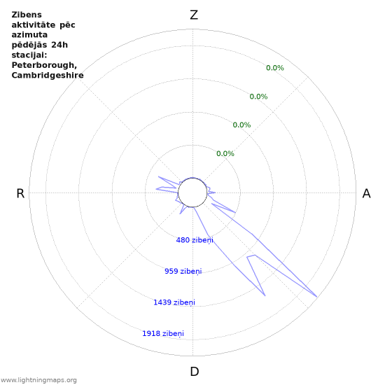 Grafiki: Zibens aktivitāte pēc azimuta