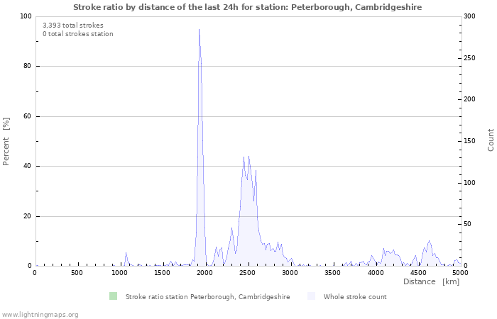 Graphs: Stroke ratio by distance