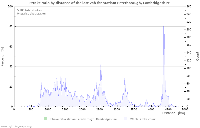 Grafikonok: Stroke ratio by distance