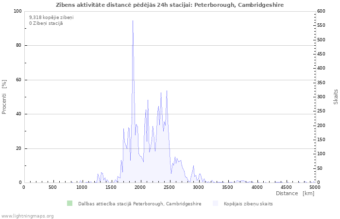 Grafiki: Zibens aktivitāte distancē