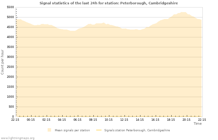 Grafikonok: Signal statistics