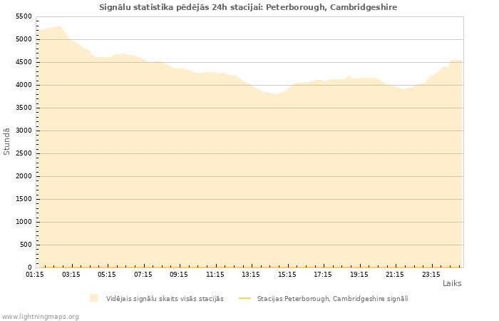 Grafiki: Signālu statistika