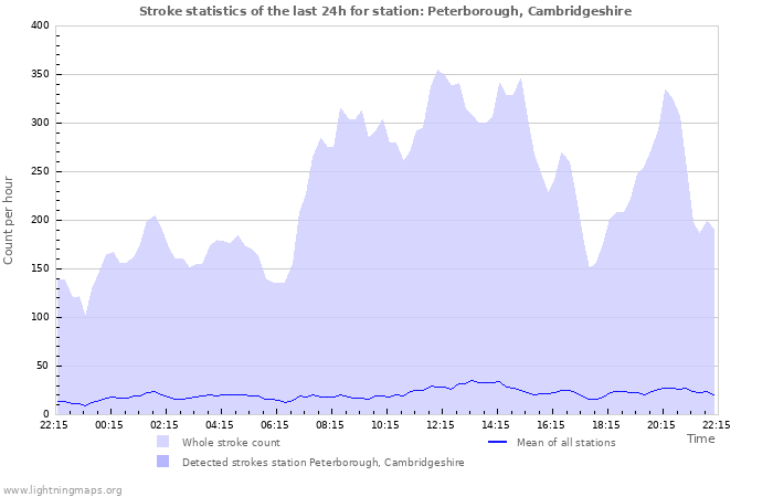 Grafikonok: Stroke statistics