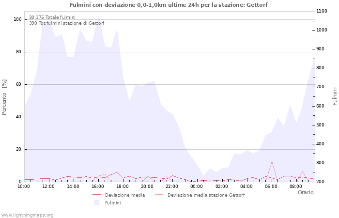 Grafico