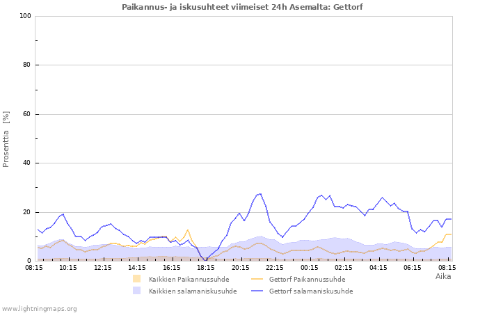 Graafit: Paikannus- ja iskusuhteet