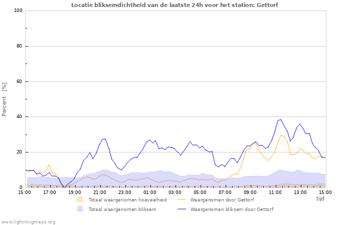 Grafieken: Locatie bliksemdichtheid