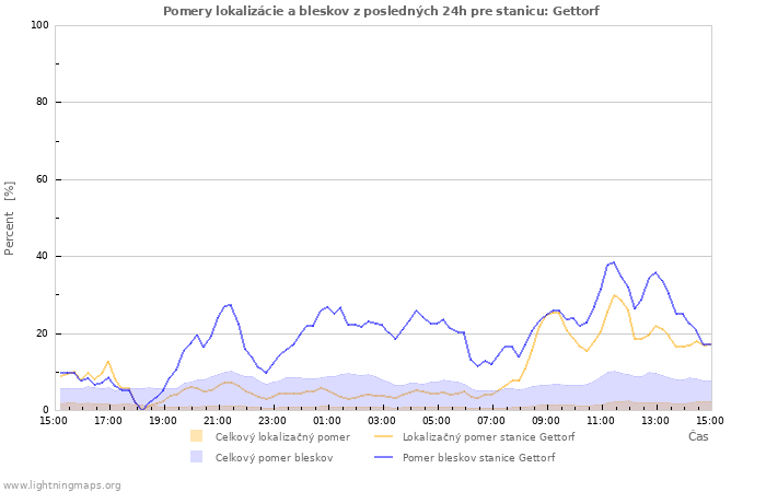 Grafy: Pomery lokalizácie a bleskov