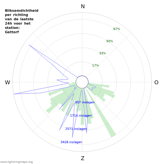 Grafieken: Bliksemdichtheid per richting
