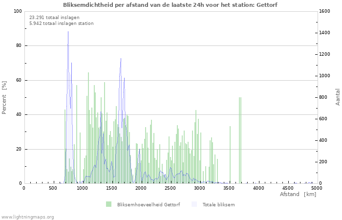 Grafieken: Bliksemdichtheid per afstand