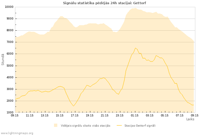 Grafiki: Signālu statistika