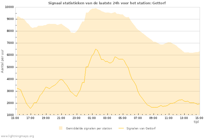 Grafieken: Signaal statistieken