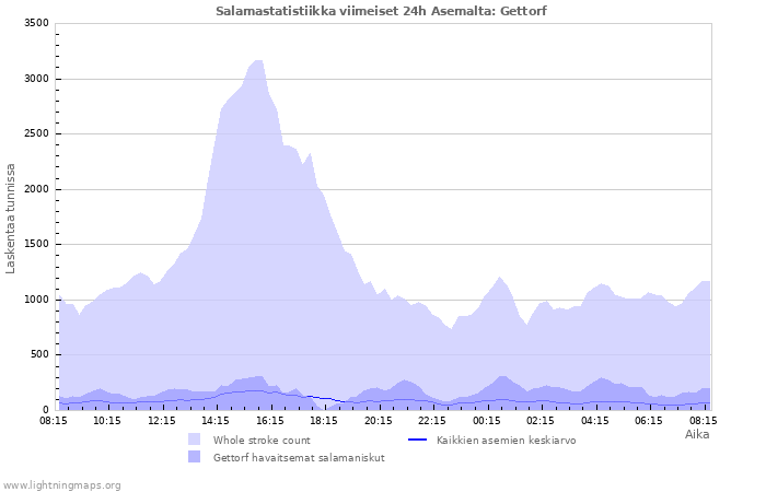 Graafit: Salamastatistiikka