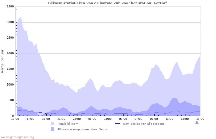 Grafieken: Bliksem statistieken