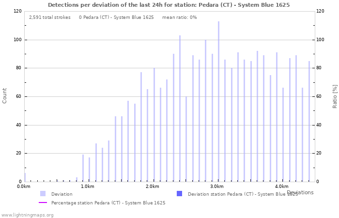 Graphs: Detections per deviation