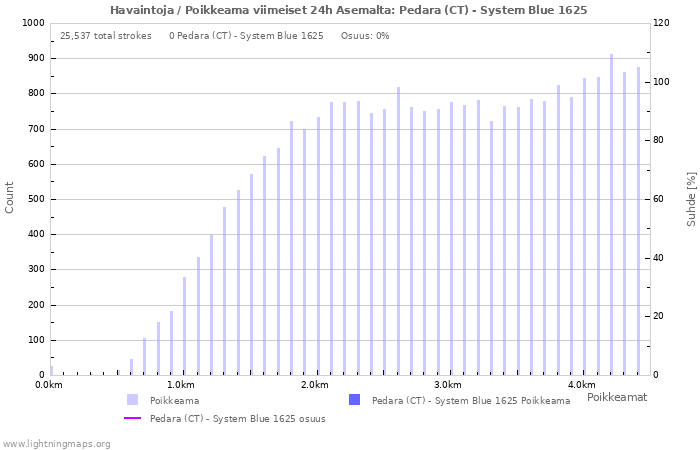 Graafit: Havaintoja / Poikkeama