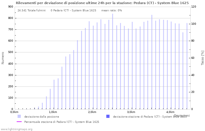 Grafico: Rilevamenti per deviazione di posizione