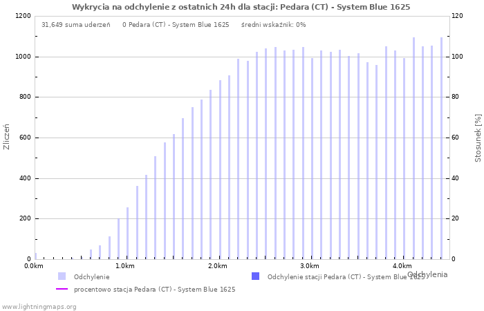 Wykresy: Wykrycia na odchylenie