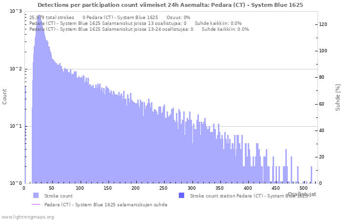 Graafit: Detections per participation count