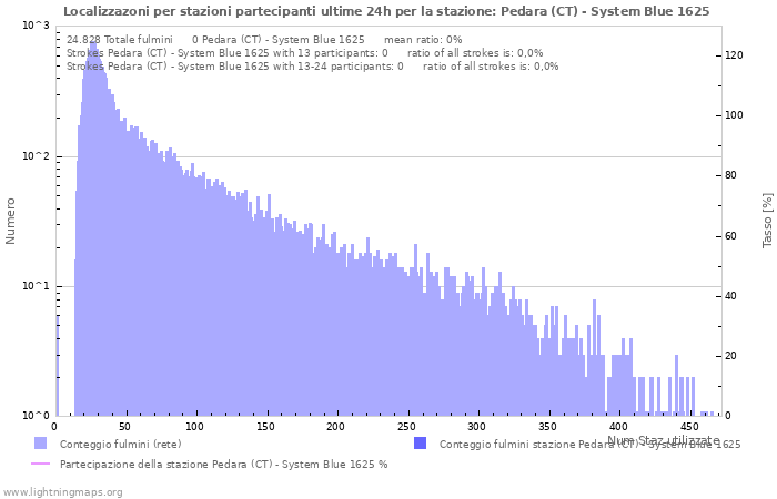 Grafico: Localizzazoni per stazioni partecipanti