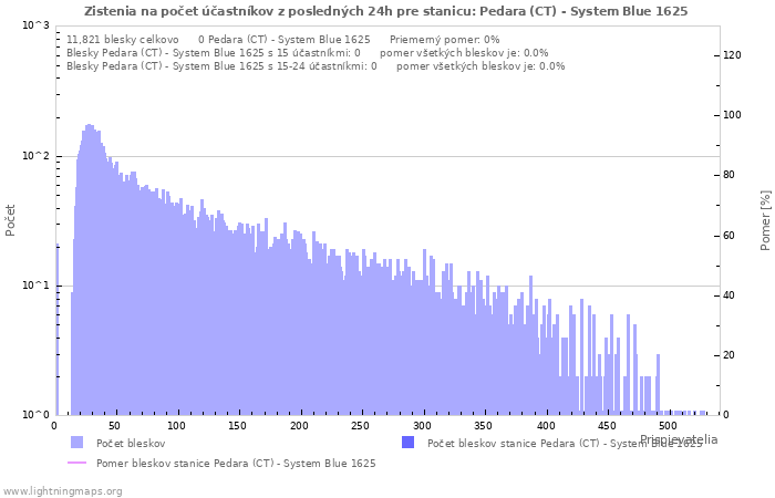 Grafy: Zistenia na počet účastníkov