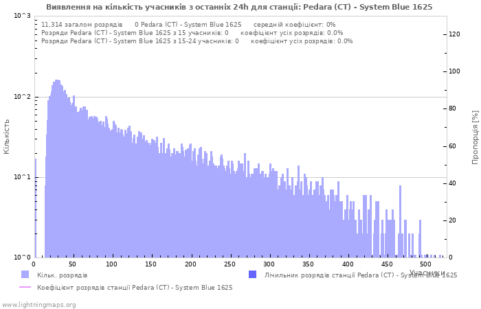Графіки: Виявлення на кількість учасників