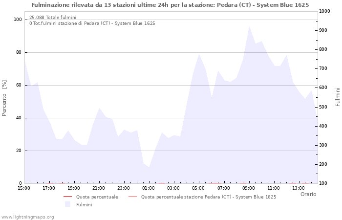 Grafico