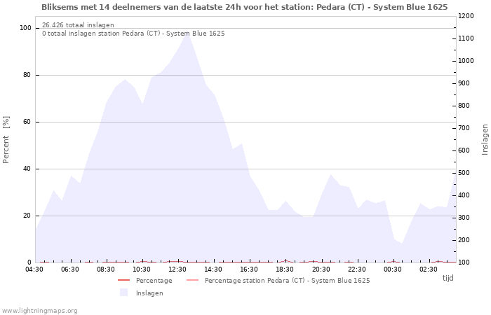 Grafieken