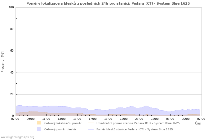 Grafy: Poměry lokalizace a blesků