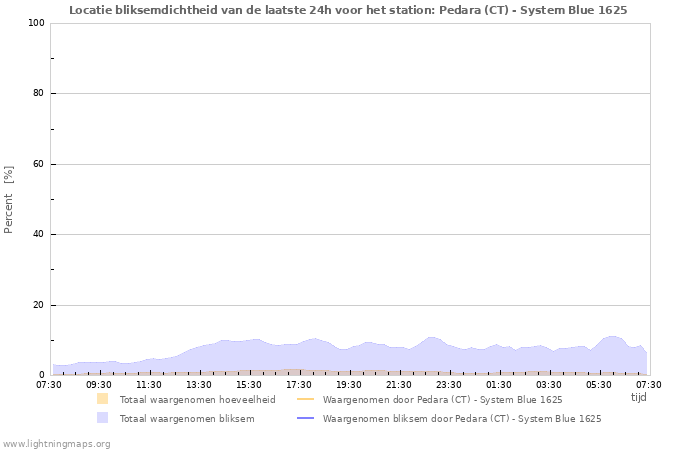 Grafieken: Locatie bliksemdichtheid