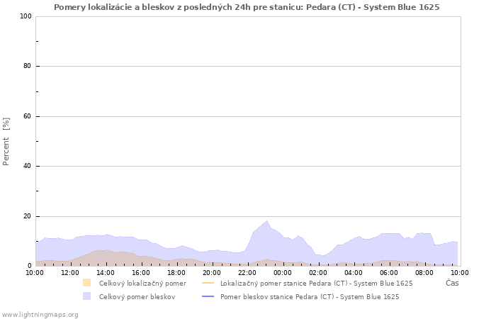 Grafy: Pomery lokalizácie a bleskov
