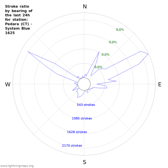 Grafikonok: Stroke ratio by bearing