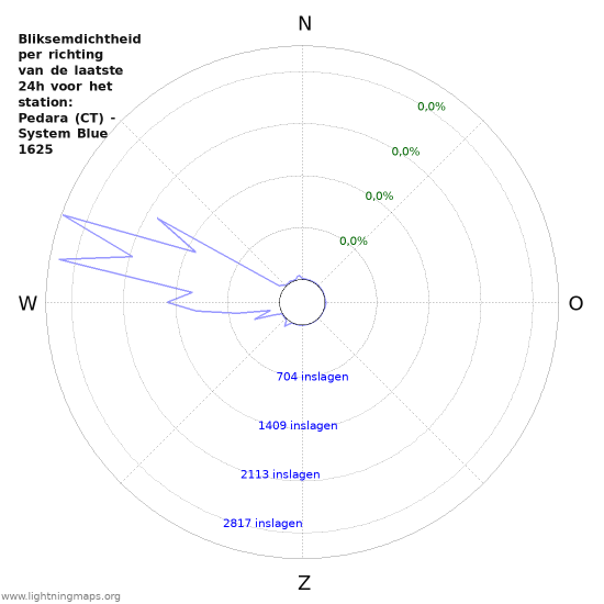 Grafieken: Bliksemdichtheid per richting