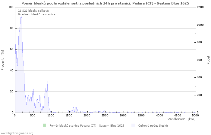 Grafy: Poměr blesků podle vzdálenosti