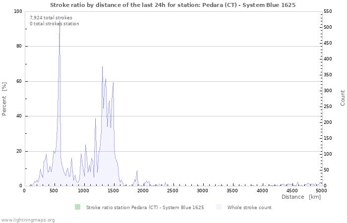 Graphs: Stroke ratio by distance