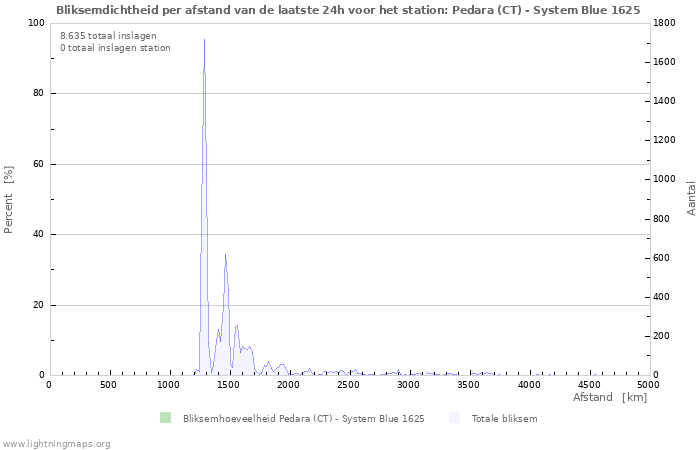 Grafieken: Bliksemdichtheid per afstand
