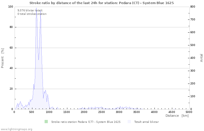 Grafer: Stroke ratio by distance