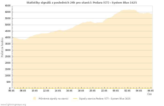 Grafy: Statistiky signálů