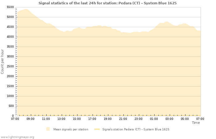 Graphs: Signal statistics