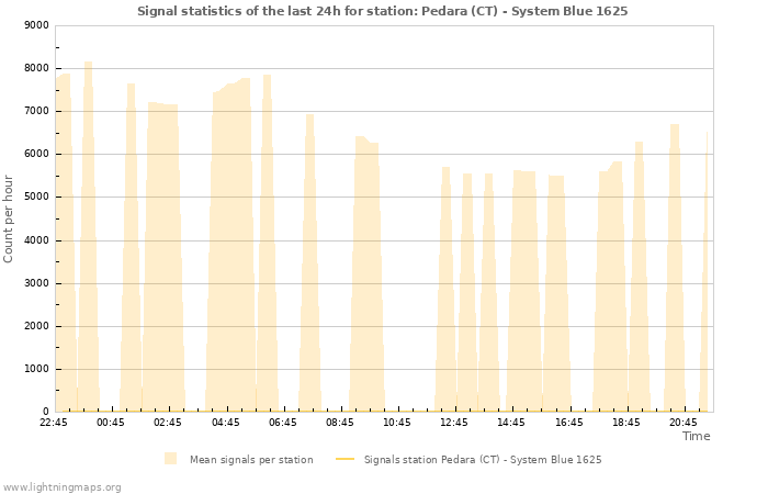 Grafikonok: Signal statistics