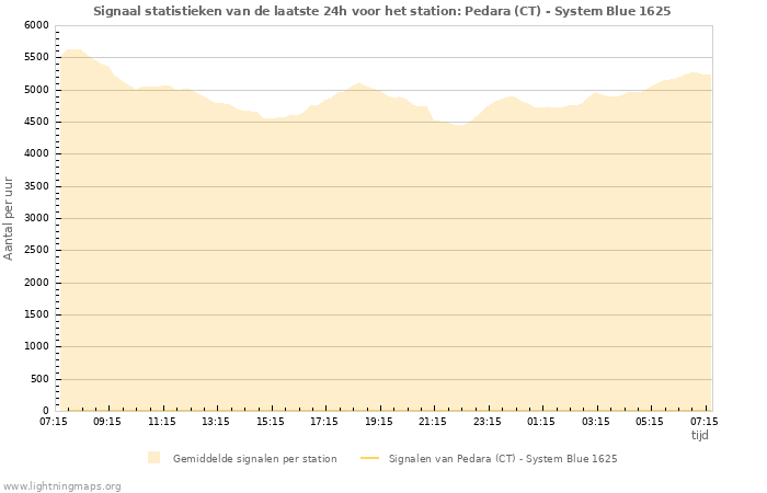 Grafieken: Signaal statistieken
