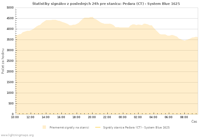 Grafy: Štatistiky signálov